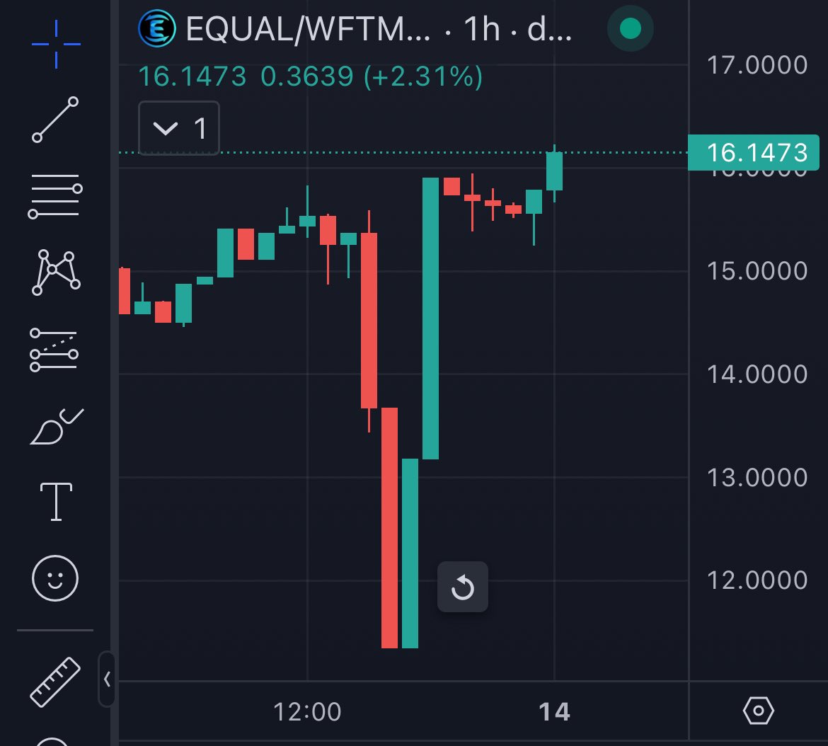 Did $BTC act like a hedge against war fears in your portfolio? Probably not. Look at $equal chart on $ftm tho 👀 @Equalizer0x already higher 🚀 The chart against Fantom is looking even more bullish!