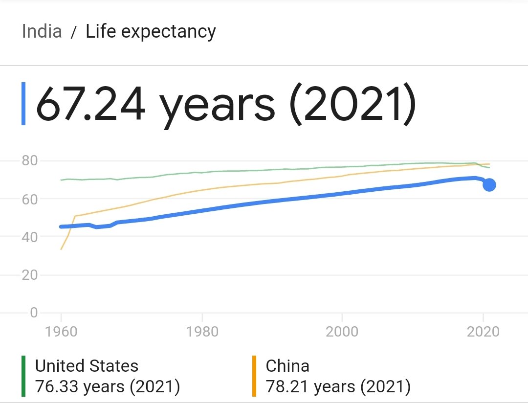 sangram_enm's tweet photo. BJP would provide health insurance to people above the age of 70. Spicy dialogue with no real benefit to masses and miniscule expenditure from govt. Life expectancy in India is 67. Moreover most diseases post 70 are terminal and not covered. 
Is Adani insurance company coming up? https://t.co/iunECTi36v