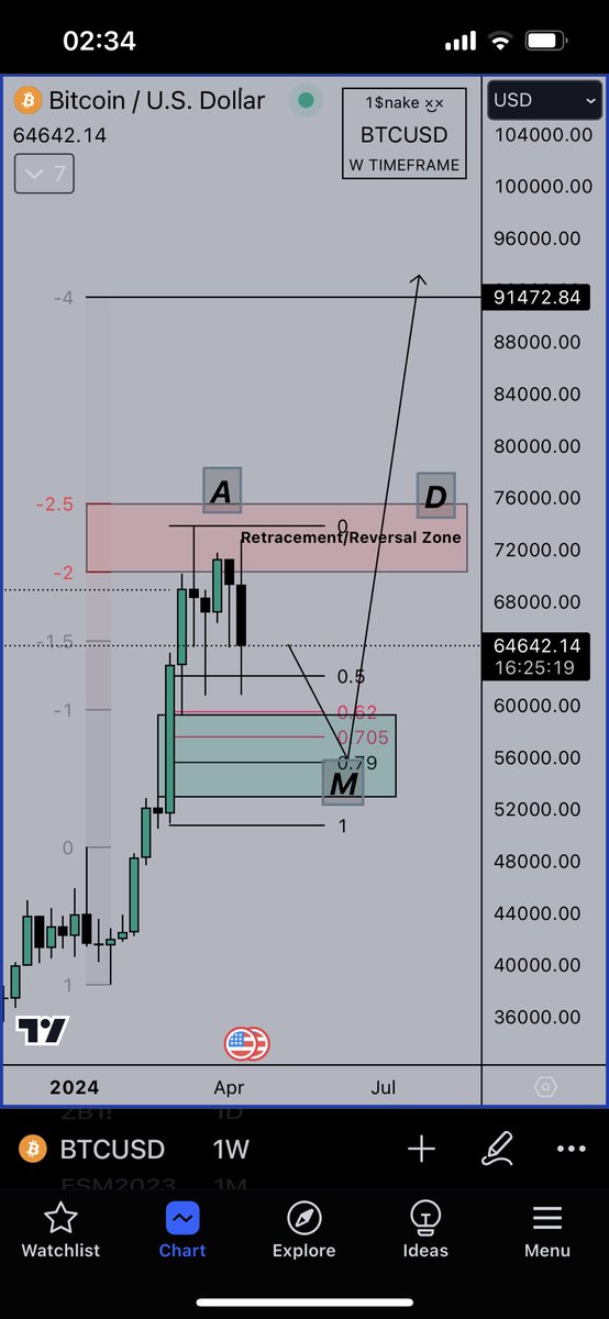 realZ1808's tweet photo. #BTC 

Monthly context/bias: ERL -> IRL

Weekly view: 2-2.5 zone where expecting price would reversal or retrace. Price is in a CONSOLIDATION phase -> then NEWS MANIPULATE and take out the liquidity and fill the weekly BISI (imbalance) -> finally DISTRIBUTE to the upside https://t.co/1biaAUekQr