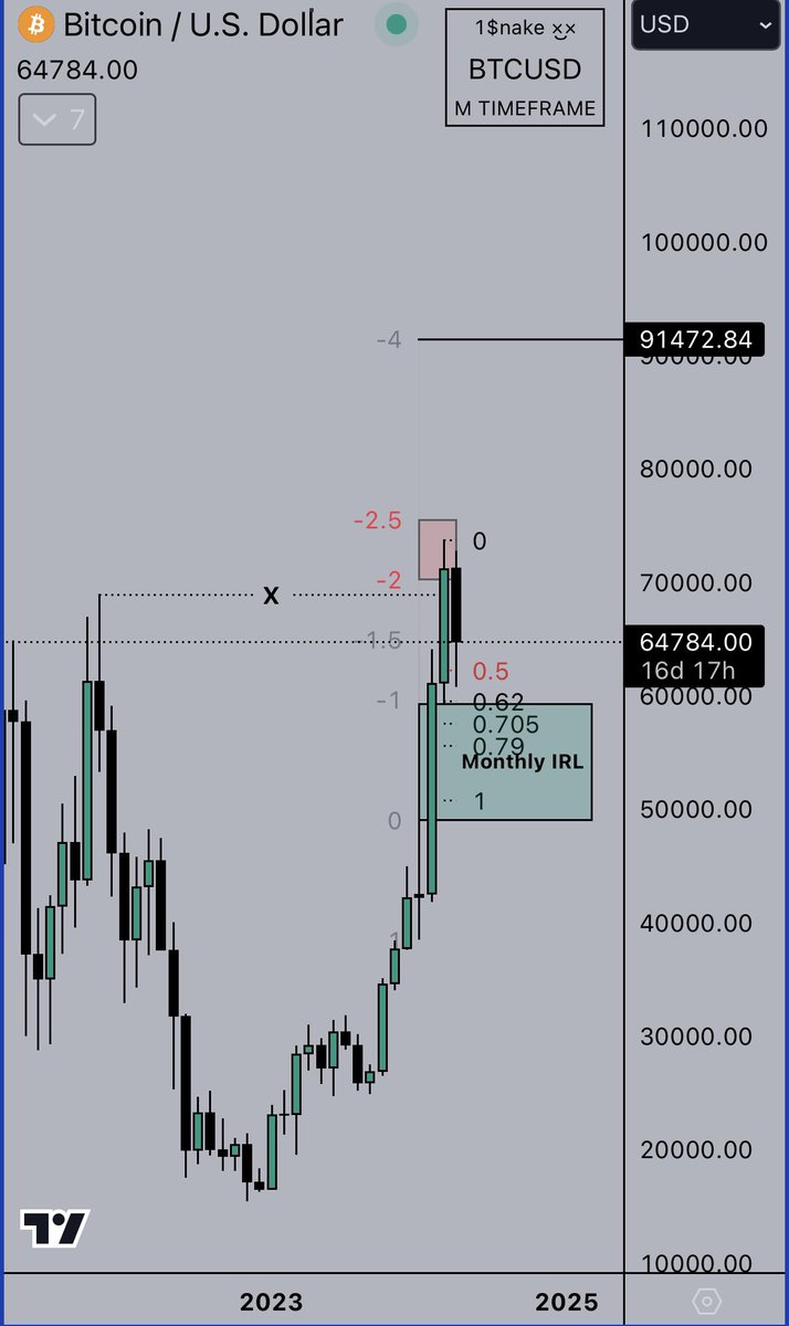 realZ1808's tweet photo. #BTC 

Monthly context/bias: ERL -> IRL

Weekly view: 2-2.5 zone where expecting price would reversal or retrace. Price is in a CONSOLIDATION phase -> then NEWS MANIPULATE and take out the liquidity and fill the weekly BISI (imbalance) -> finally DISTRIBUTE to the upside https://t.co/1biaAUekQr