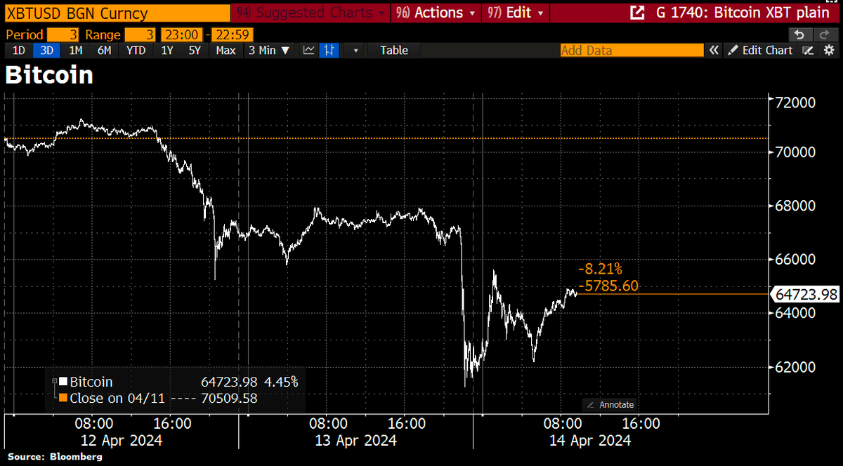 #Bitcoin fluctuates after Iran attack. Largest token slid 8% on Saturday, the most since March 2023. Has recovered some of the losses.