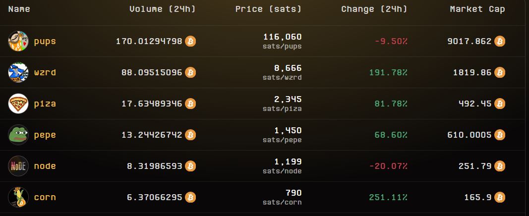 badluckwormy's tweet photo. Looks like #Ordinal/#BRC20 memecoins are sucking the liquidity out of all the memecoins across all chains

$pups @PupsToken leading the charge over the last couple days up ~300%

$wzrd @mavensbot catching a bid today as people try to frontrun Ansem buying

$piza @btcpizzaxyz & $corn @OrdinalBitcorns flying as ancient meme lore coins

https://t.co/E1edL0w7fG

Scroll down to trending - most people using the Xverse wallet to trade

Creator of Ordinals @rodarmor, is launching #Runes, a BTC native memecoin casino on the day of the halving (think of ERC20 for BTC chain). One chain to rule them all.

The hype is building as the BRC20 memecoins will migrate to Runes in 3-4 days

With #Gold prices rising and tension increasing between #Iran and #Israel, people may find comfort in rotating back to #Bitcoin as a safer hold. 

Is this the start of a new trend?

So far it seems like the stars are aligning for a #Bitcoin on chain memecoin black hole 👾👾