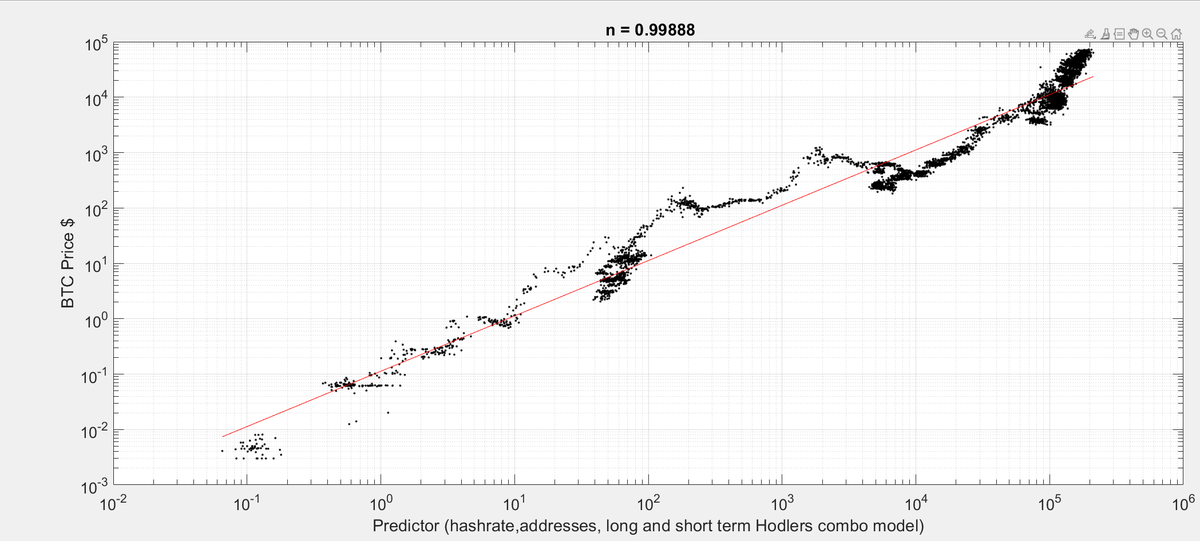 Giovann35084111's tweet photo. #Bitcoin this how good is this predictor of Price. You combine hodling time of new and old Bitcoiners, hash rate, addresses and you get the price almost 1 to 1 (the n above is how proportional the predictor is to the price). 

It is pretty astonishing. Price is basically due to these onchain parameters almost exclusively. 

Probably price also affects these parameters this why it is still not yet a perfect 1 to 1. 

PS
Notice introducing issuance or any other measures related with supply doesn't help the model at all.