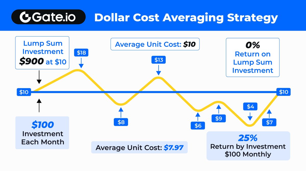 Dollar Cost Averaging Strategy📑 With the same $900 investment, the DCA in 9 months gain 25% profit while the lump investment got 0% return.👇 gate.io/auto-investment