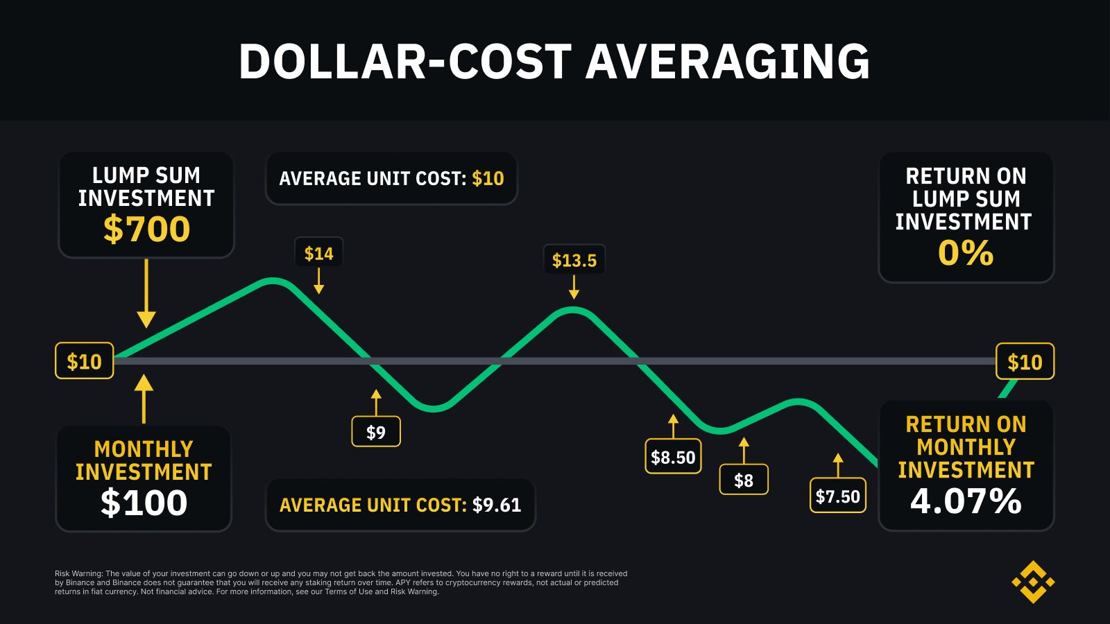 Binance on X: &ldquo;DCA = Dollar Cost Averaging This trading strategy 