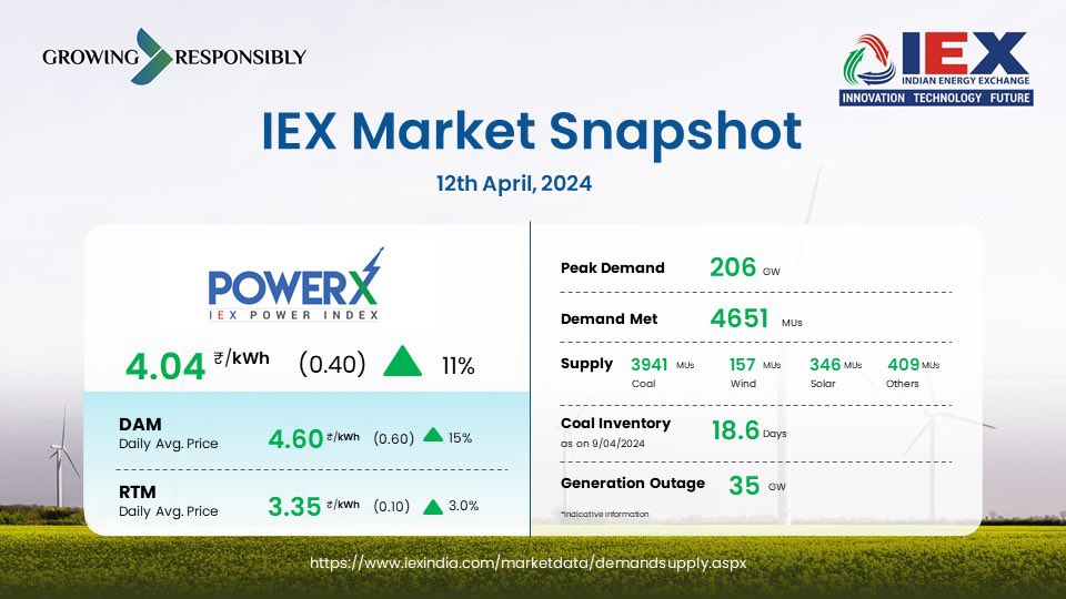IEX daily weighted average price for Day-Ahead Market & Real-Time Market increased by ₹0.40 to ₹4.04 on 12 Apr'24 from ₹3.64 on 11 Apr'24. #IEX #PowerX #DAM #RTM #PowerIndex