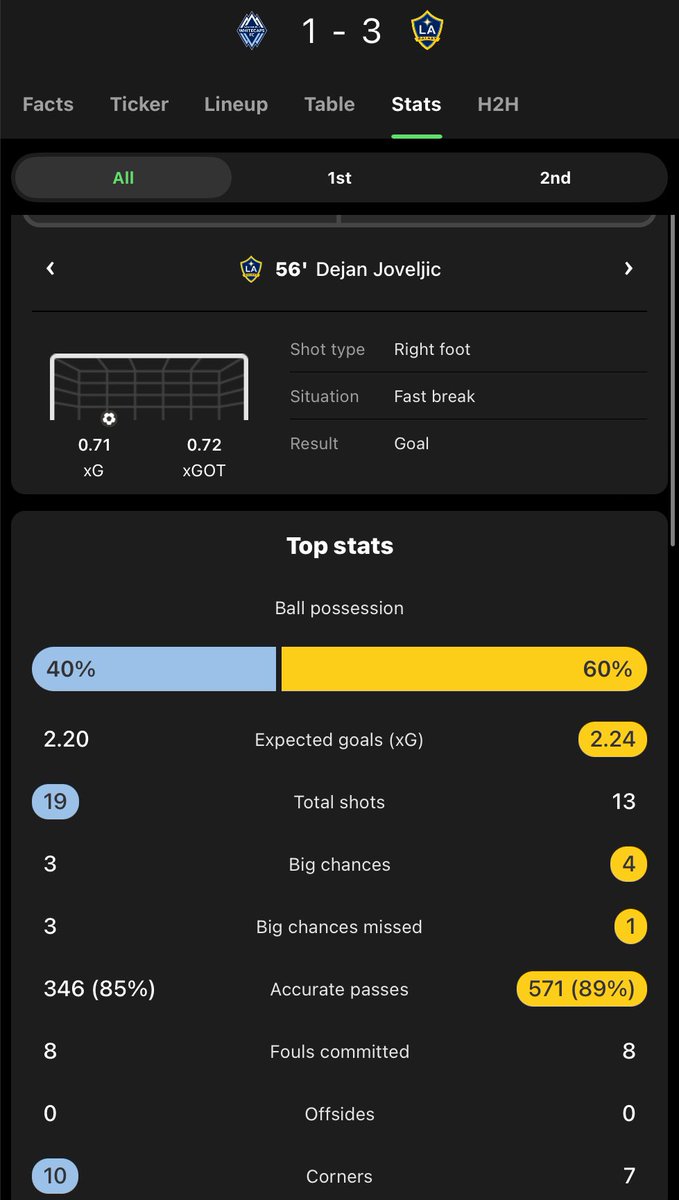 Chances costed #VWFC dearly, no big chances converted. All three of Galaxy’s goals made up 1.6 of their xG.

Can’t win games against solid teams when White isn’t clinical. The second half was for the taking.