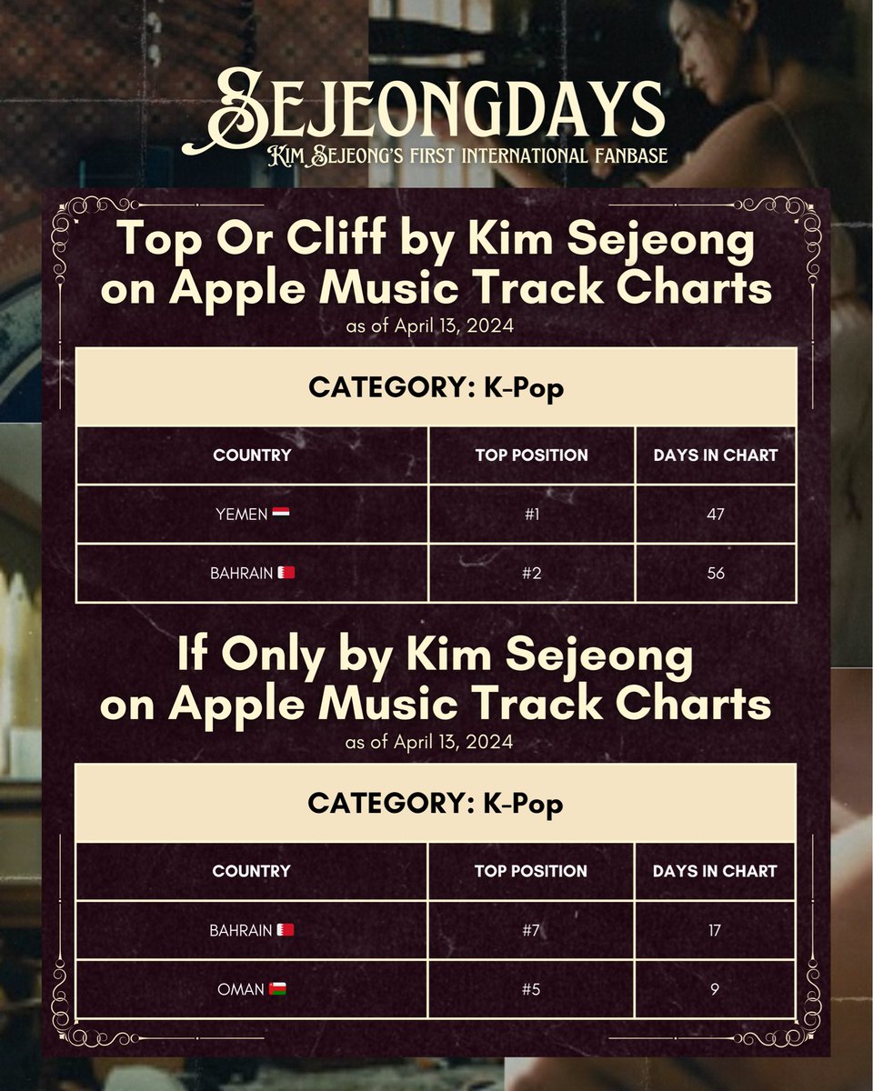 _sejeongdays's tweet photo. [CHART] Kim Sejeong's Songs on Apple Music Track Charts

[Top Or Cliff • If Only]

Category: "K-Pop"
• both Top 10 in two countries

Stream and buy in ALL platforms:
• https://t.co/D9HOnPJfgR
• https://t.co/hvJquOr59s

#김세정 #KimSejeong
#TopOrCliff #만에하나 #IfOnly https://t.co/RK8ofaMIQ4