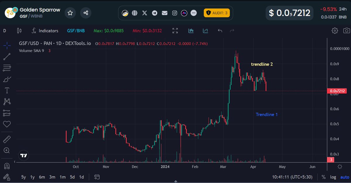 All altcoins have halved from their recent high but GSF is an exception. #cryptomarket #cryptocrash #Altcoins 
@KevinSvenson_  @CoinGapeMedia @doge_bud @cz_binance @Crypto_BitC @Ashcryptoreal @DaanCrypto @CryptoGemsCom @ladycryptook