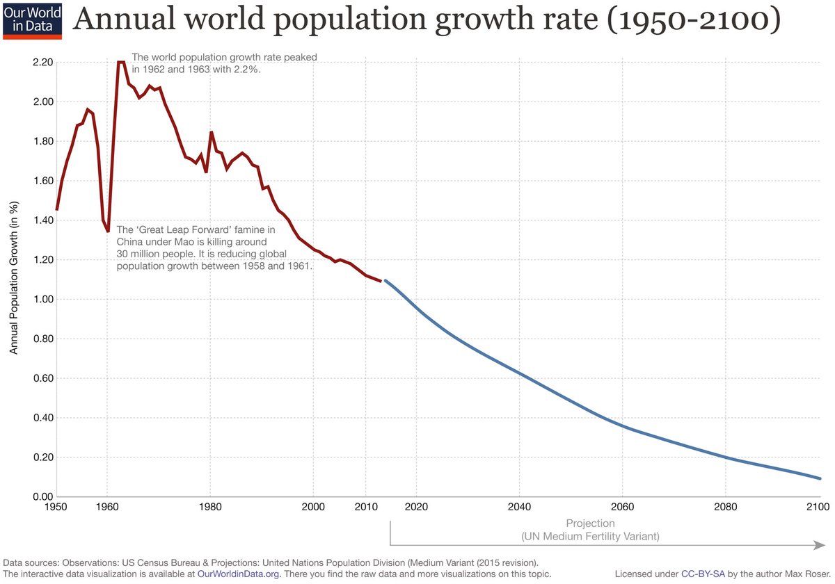 🌍 Population collapse is the biggest threat to civilization. Our very existence depends on sustainable growth. We must prioritize policies that extend and preserve civilization for future generations. Let's act now! #PopulationGrowth #SustainableFuture

Annual World Population…