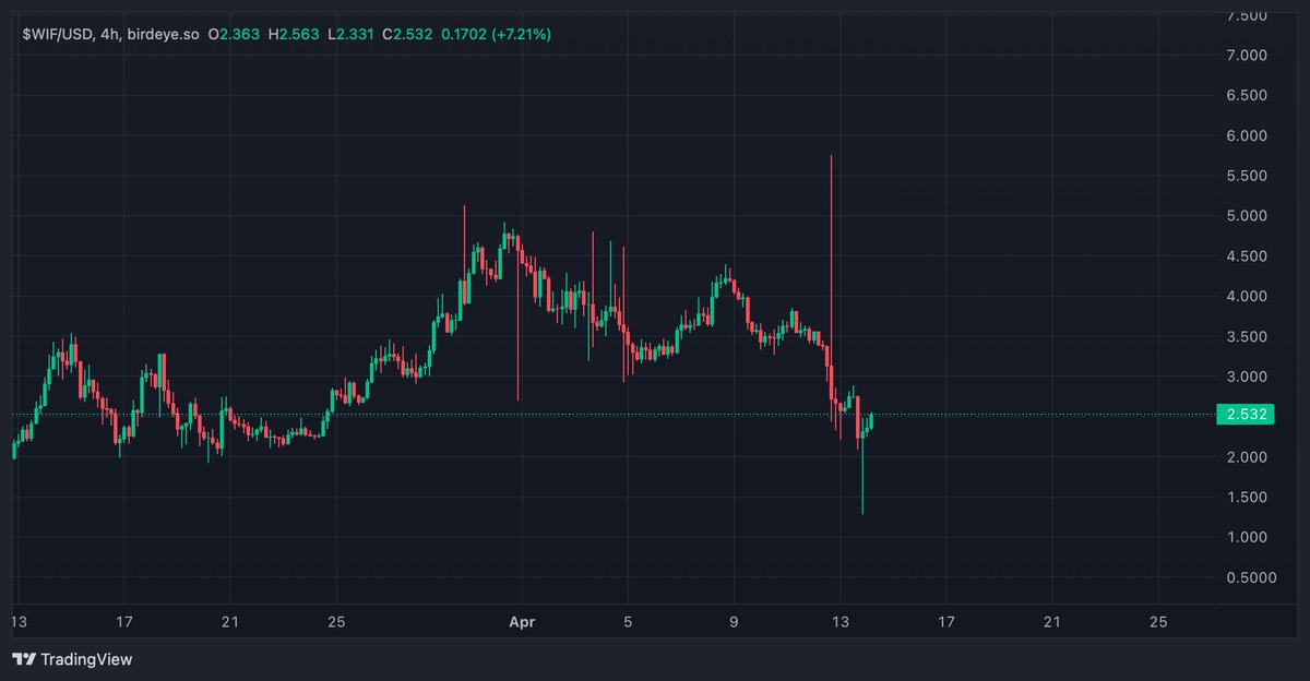 pepeXBT's tweet image. fill da wick round 2

wif haste