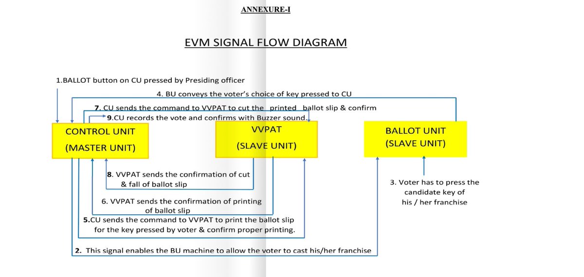 Only CU can give 'Commands' to VVPAT & BU and they will provide 'Response' to CU. This is Master-Slave bus architecture​. ​ Communication can either be a ’Command’ or ‘Response’. Do not get confused between ‘Command’ & ‘Communication’ & interchange terms 🤨 1/2