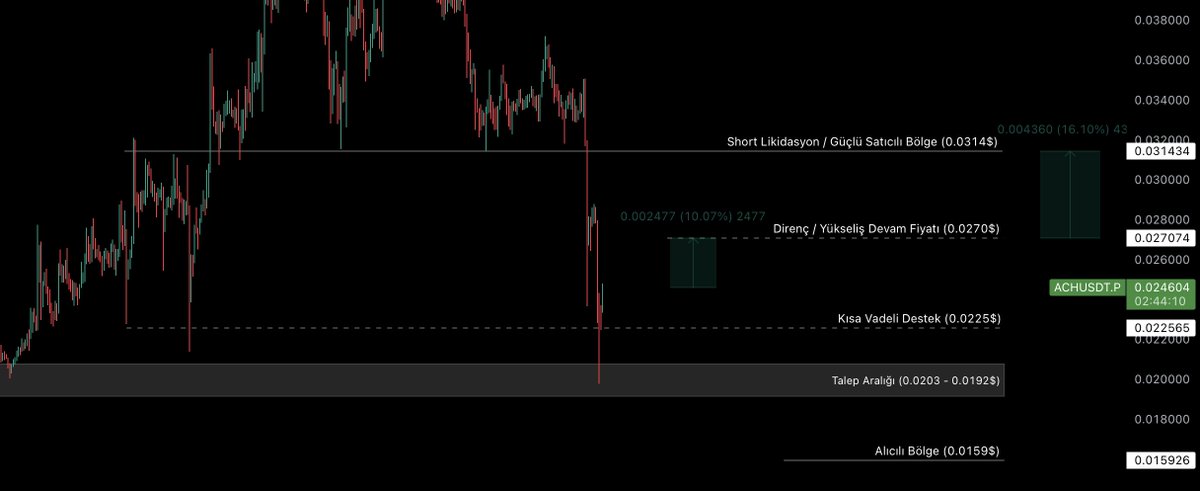 @mimarseda2710 #ACH 4h Grafikte Analiz ✍️📊
Güncel Fiyat: 0.0244$

'Son düşüşle birlikte büyük likidasyonu sağlamış ve talep bölgeden tepki almış gözüküyor. Mevcut fiyattan %10 kadar yükseliş yaşayıp üzerinde kalıcılık sağlarsa yukarı yönlü momentum devam edebilir, aksi takdirde kısa vadeli…
