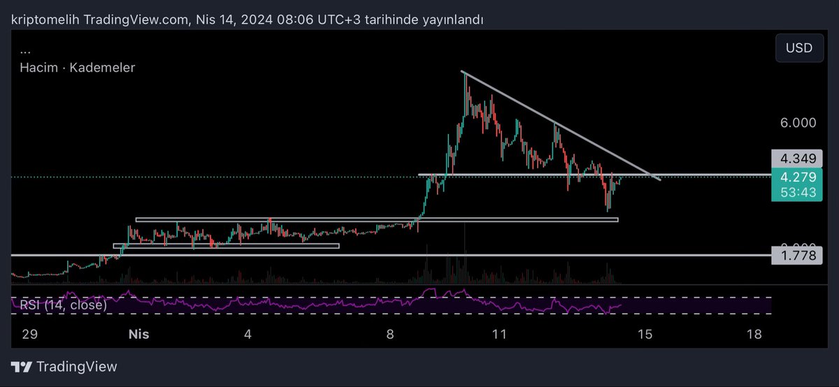 CryptoMelih's tweet photo. $NST açıkcası dün yaşanan düşüşlerden sonra çok daha sert satış gelmesini bekliyordum. Liq olan veya düşüşte alım yapmak için $NST satarlar diye düşünüyordum. Sonuçta utility token ve bir çok kişiye NFT tuttuğu için ücretsiz dağıtıldı. Resmen eski tepesine retest verdi ve %35 tepki aldı. Kominitenin satmaması, projeye inanması, düştüğünde tekrardan fırsat görerek alım yapması ve fiyatın hızlı bi şekilde toparlaması inanılma bi gurur. İyiki varsınız Ninja Fam 🥷