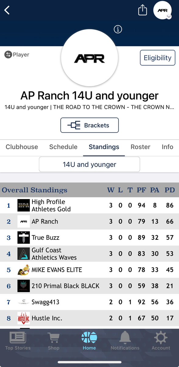 2 Seed out of 41 Teams Not Bad 3-0 The Real Thing Starts Now Though ! 😤