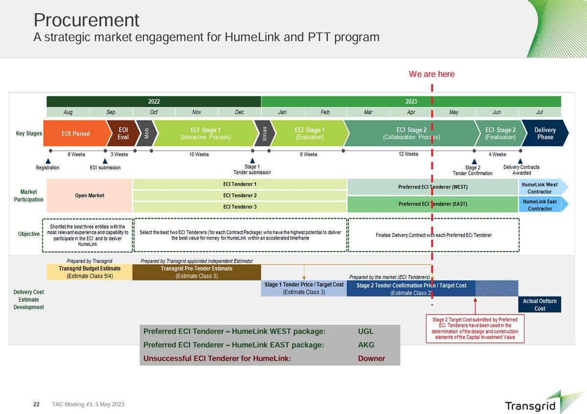 I think we have a smoking gun on HumeLink. TransGrid didn't share what they knew about the project's escalating costs with AEMO at the critical moments when it would affect them getting paid. @AlexanderjbXCI uncovered plenty of evidence in their 'Transgrid Advisory Council'…