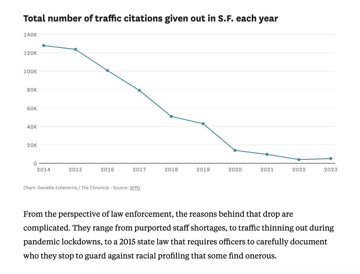 OrinKerr's tweet photo. The San Francisco police department has basically stopped issuing traffic tickets.  https://t.co/Jvc68d7l7I https://t.co/mcOng0P4nb