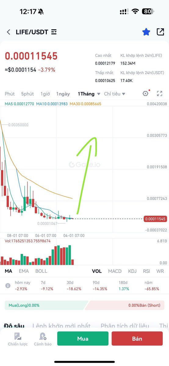 Namxuceo's tweet photo. $Math X8 đã bán xong. Nó là một trong những túi hold lâu dài. 

Dự là trend #wallet sẽ bùng nổ mạnh nên mình sẽ mua xổ số $Life @LifeDefiCo trên gate, mexc.

Mcap: 300k$ so với $Math 100m$ thì quá bé 

Kỳ vọng X10 - X30 vài tháng tới => gửi nó tới 10m$ mcap

Đã tích luỹ hơn 9 tháng qua và Dex vẫn đang hoạt động xây dựng rất tốt => một con hàng đang bị định giá rất thấp.