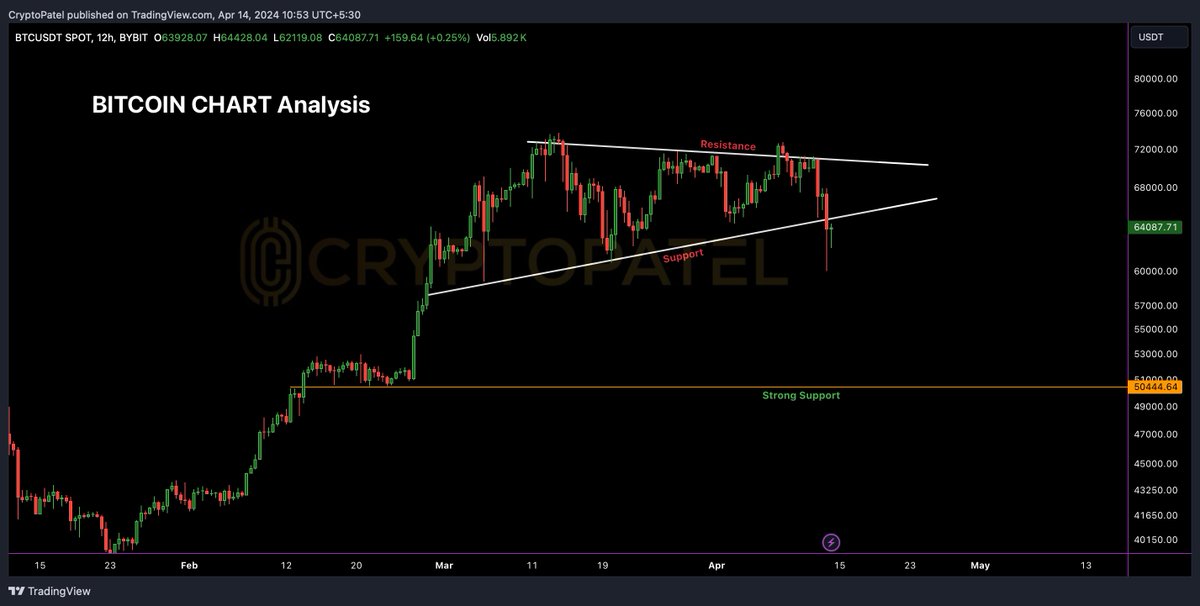 🔔 #BITCOIN BEARISH ALERT Market Status: Bearish Key Observations: Pattern Breakdown: Bullish Pennant formation has been compromised. Trend Line Status: Currently trading below the key trend line. Targets: $50,000 Condition: This target is set under the condition that #BTCUSDT…