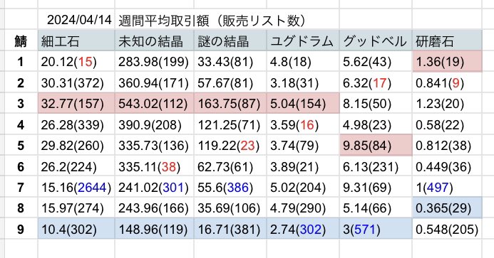 paipainyanyan's tweet photo. 気まぐれ物価調査「素材」ヽ(´▽｀)/
今回は出品数を追加(｀・ω・´)ｷﾘｯ
※括弧内の数字が出品数となります(タイミングで変動しますので参考値)

全体的に9鯖お買い得、3鯖お高い😇
出品数だけでいえば我らが7鯖1番かも😳🫣🤔
 #オーディン
 #オーディンヴ���ルハラライジング
 #オーディン_物価調査 https://t.co/hOI6GOZpLv