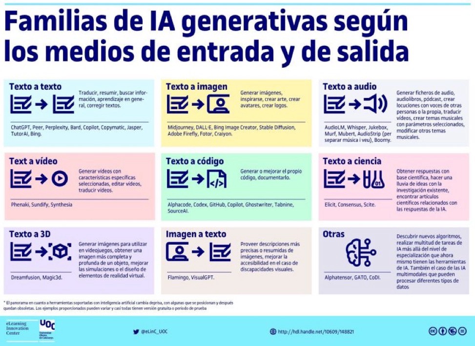 feaegalicia's tweet photo. Familias de #IAXenerativa segundo tipoloxía
@UOCuniversidad cc/ ETHEjournal
#FaroFeae #IA https://t.co/FXDjFAuD1d