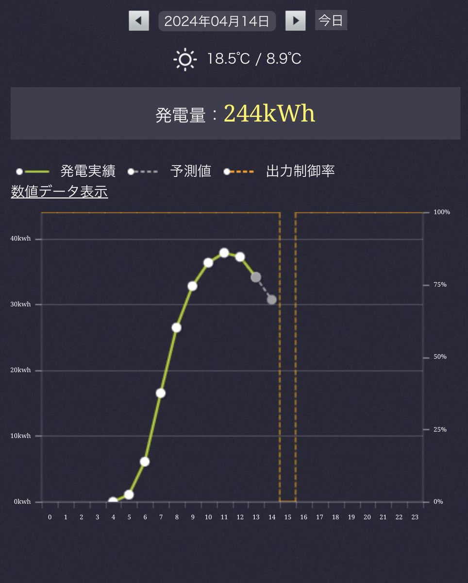 leicacats's tweet photo. 今日も #東北電力 の #太陽光発電 買取拒否が始まります https://t.co/kuBEe0Tylw