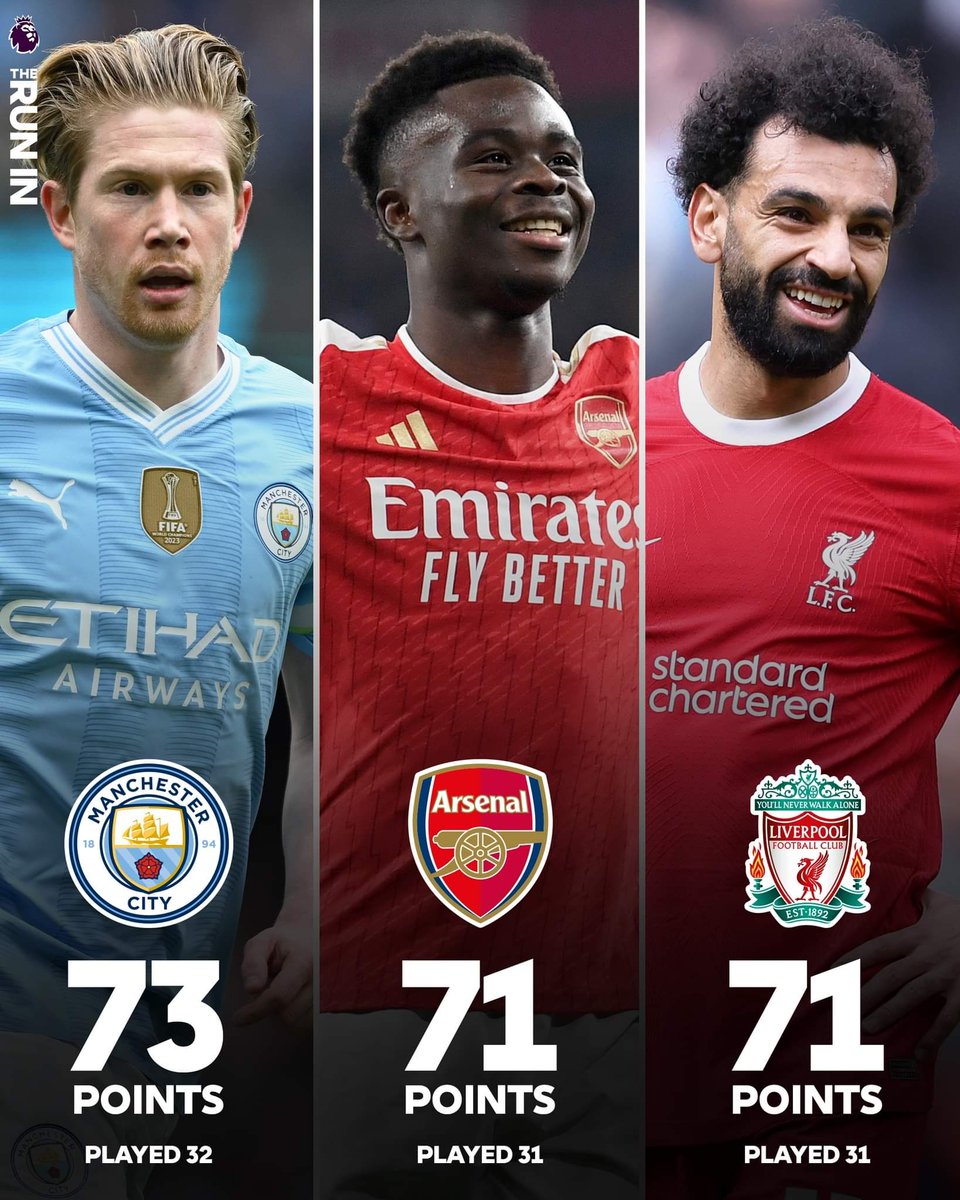 #EPL #ManchesterCity climbed to the top of the table with a convincing 5-1 victory over #LutonTownFootballClub yesterday, but both #Arsenal and #LiverpoolFC have a chance to respond today as they play their matches in hand. @premierleague #titlerace