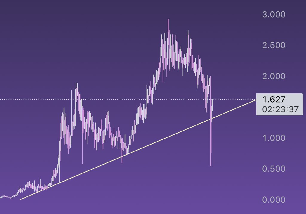 Degenomics2000's tweet photo. $GPU recovery incredible to witness. 😌🤝 https://t.co/m7cNRsAufr