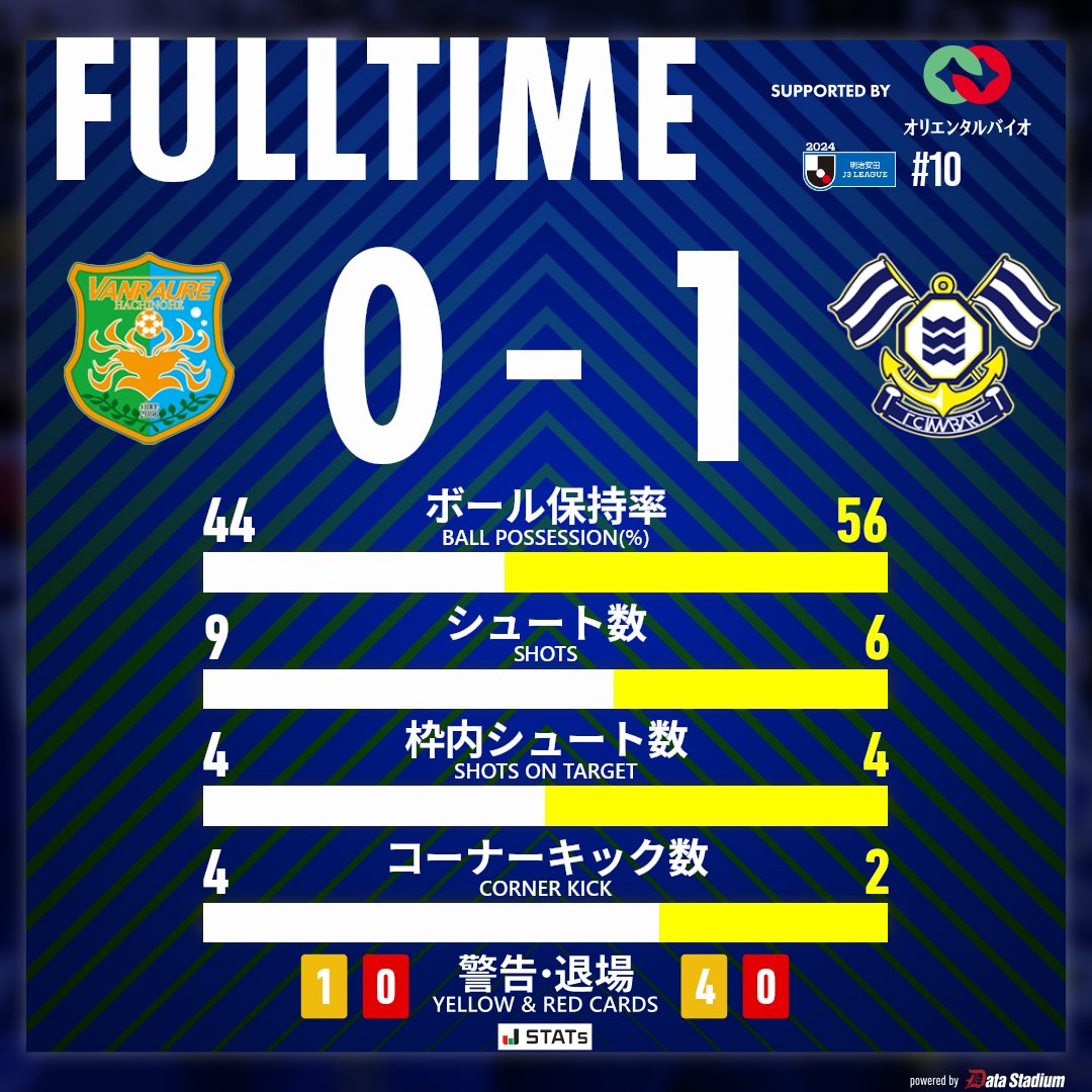 試合終了

🏆明治安田J3リーグ 第10節🏆
#ヴァンラーレ八戸 0-1 #FC今治

jleague.jp/match/j3/2024/…
#DOitNOW