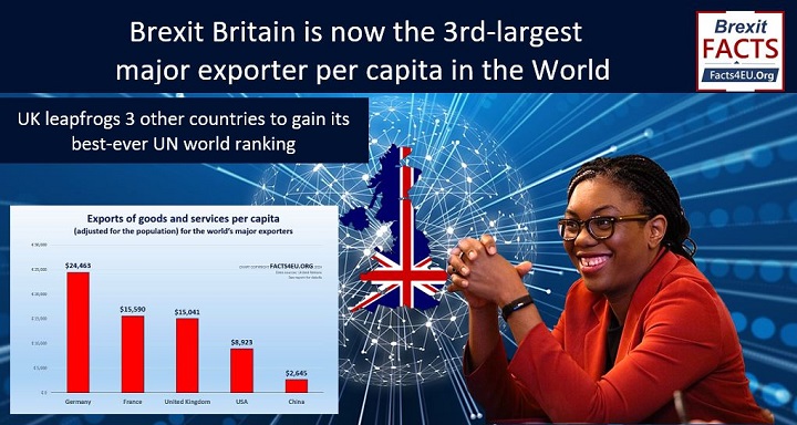 Facts4euOrg's tweet image. Brexit Britain is now the 3rd-largest major exporter per capita in the World.
UK leapfrogs 3 other countries to gain its best-ever UN world ranking.
Your #Brexit summary is here : facts4eu.org/news/2024_apr_…
And please repost!
@KemiBadenoch @johnredwood @DavidGHFrost