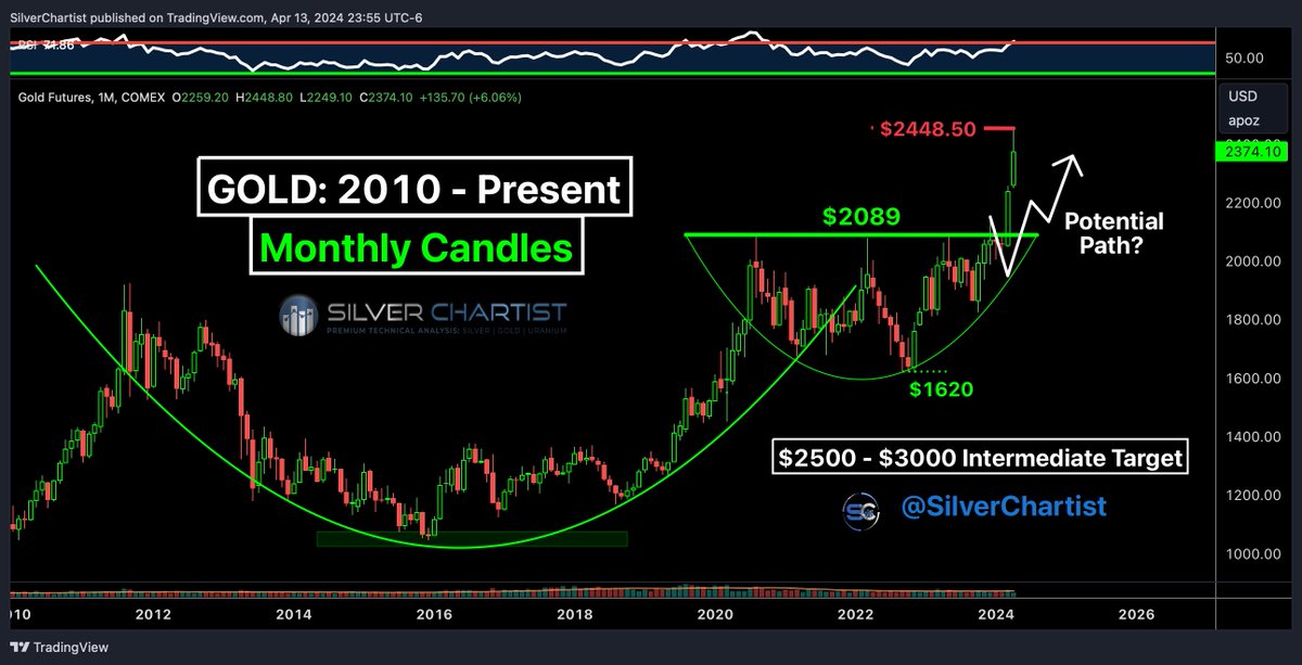 🟨 #GOLD: 1st 🎯 Reached You'll see in the attached tweet from 1-yr ago, that $2500 was the first measured move target once $2089 was cleared. Conditions are ripe for a sharp correction, but $3000 is the next 🎯 on the next push higher. #SILVER | $GOLD x.com/SilverChartist…