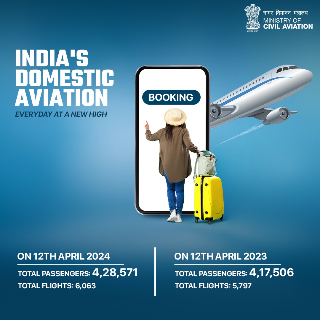 Domestic aviation in India is witnessing an unprecedented growth, driven by factors such as concrete policies, economic development, and expansion of low-cost carriers. As more people gain access to air travel, the sector is expected to continue its upward trajectory.