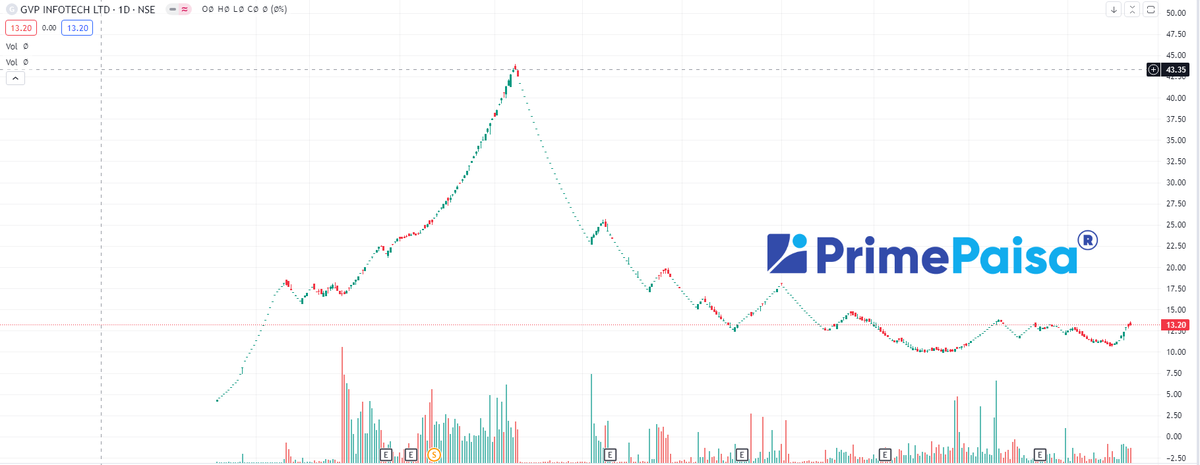 EyeOn_Trade's tweet photo. #GVPTECH #Pennystocks
वहां आम जनता को क्या मस्त ट्रैप किया वैसे ऐसा ही मूव चाहिए खेलने वालों को! 😅😅 https://t.co/xuHIiHgSyH