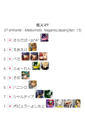 matsumoto_ssbu's tweet photo. 大変お待たせいたしました！
松スマ7 リザルトを公開いたしました！
優勝はさらだばーp(°A° 選手です！おめでとうございます！ https://t.co/Ir7fz98jFm