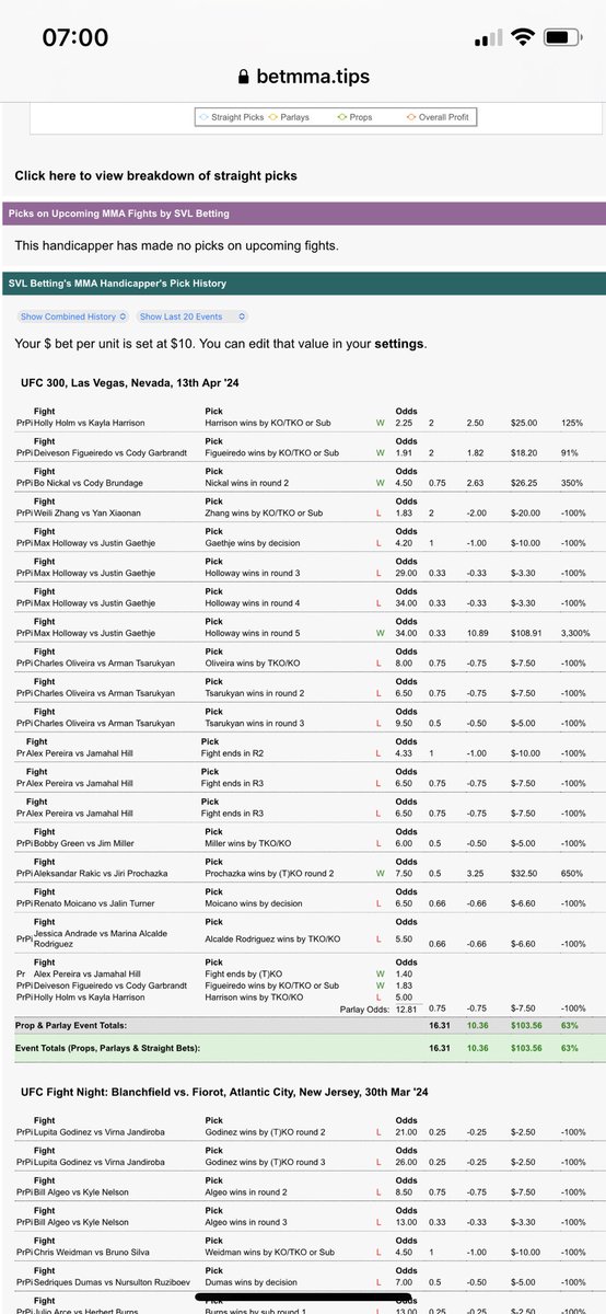 SVL_Betting's tweet photo. UFC 300 Results 👇🏻

+11.1 Unit’s💰 It saids 10.3 tracked but Hill vs Pereira ends round 3 was placed twice by accident. Feels good to be back to winning ways 😅

What an amazing event that was. Hopefully everyone had a great night! https://t.co/dgI9CWYIPX