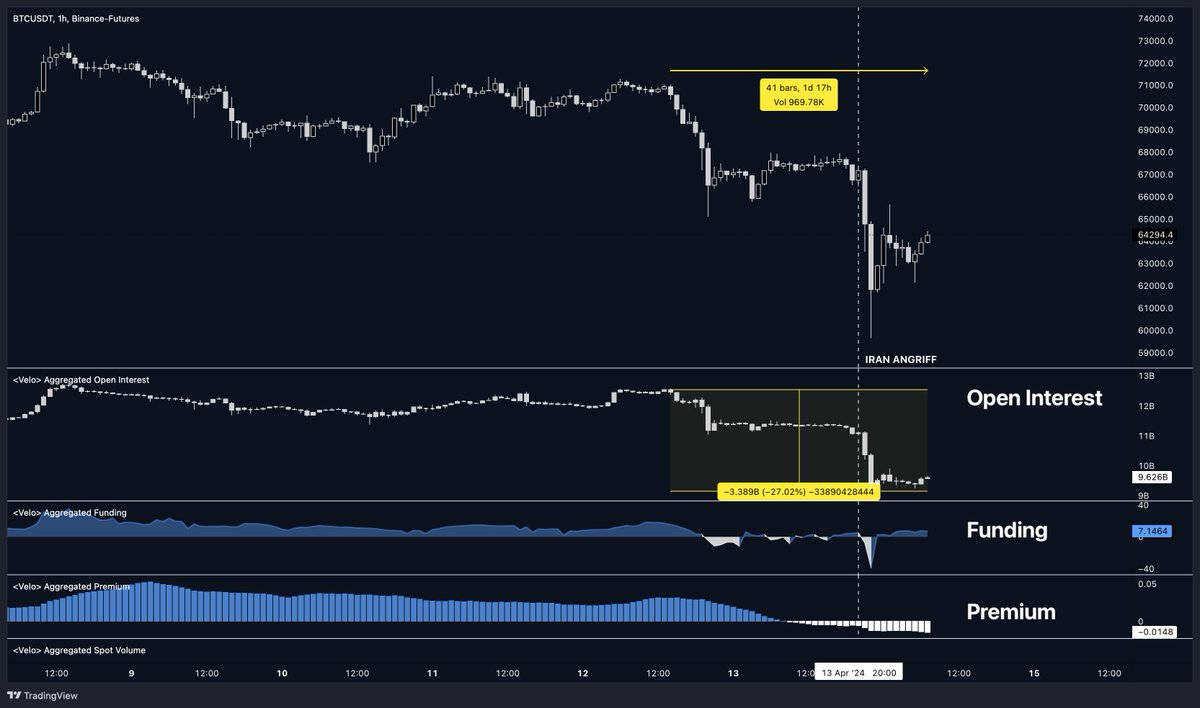 hoss_crypto's tweet image. Was für ein Blutbad beim #Bitcoin in den letzten 48 Stunden…
Ein geopolitischer Schock hat den Markt erschüttert, als Iran Israel angegriffen hat, was zu massiven Liquidationen und einem Sturz auf $60.000 führte. In den letzten zwei Tagen hat der #Bitcoin fast 30% des gesamten…
