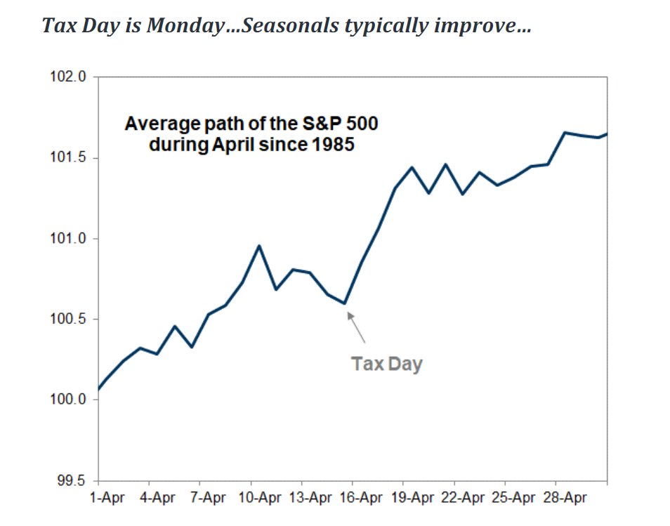 the bull's strongest structural case? tax related seasonality flips after, well... tax day. h/t GS 👀