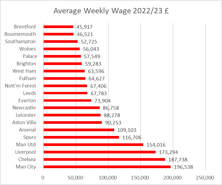 The average weekly first team wage in the initial Premier League season in 1992/93 was £2,000 a week. It has gone up a bit since then...