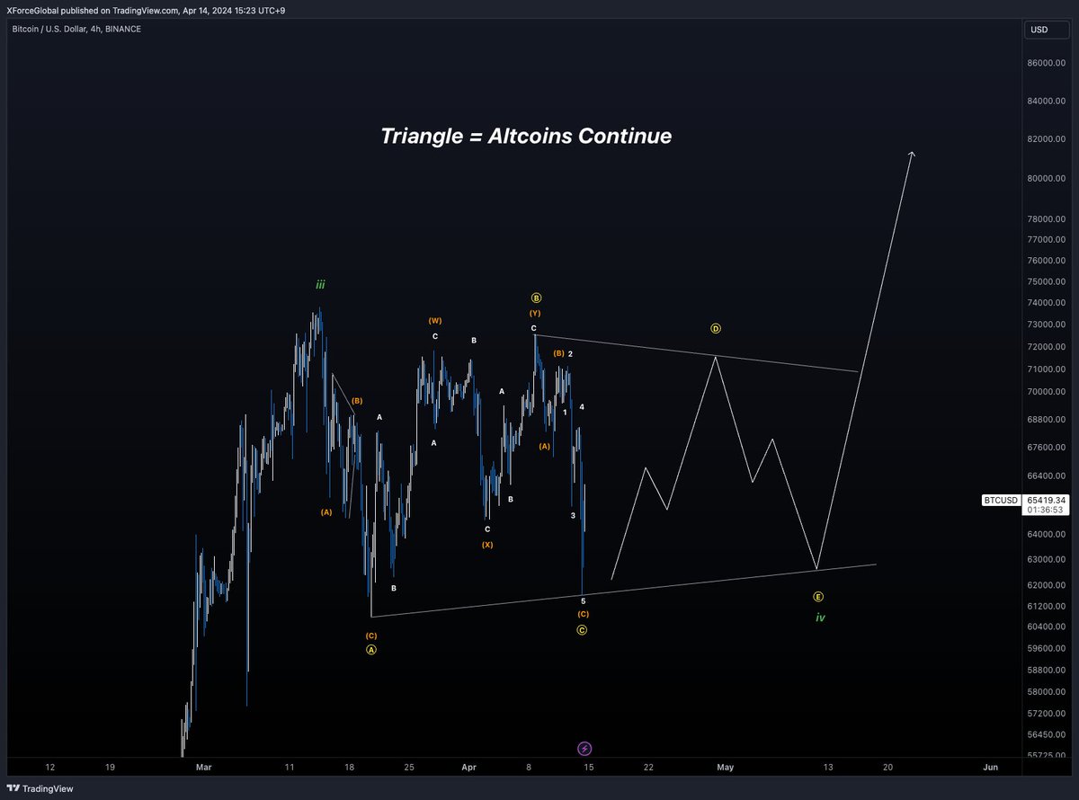 $BTC
Triangle Variation

As we are seeing a potential flat for perpetual charts, we can see a possible triangle for the spot charts. Want to see your #altcoin running? This scenario is what will make the resumption of the altcoin run. 

Sideways = Alt Season Continuation