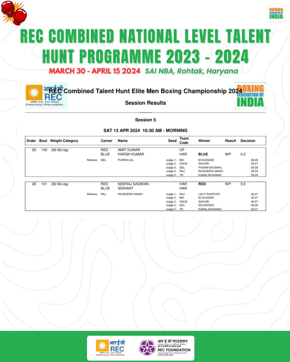 Day 5️⃣ results from REC Combined National Level Talent Hunt Programme 2023-24 for Elite and Youth boxers 💪🥊 #PunchMeinHaiDum #Boxing (1/3)