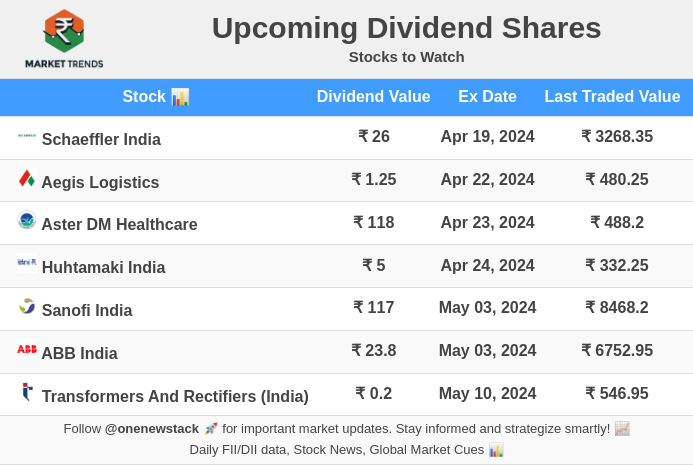 onenewstack's tweet photo. Upcoming Dividend stocks #NSE #SGXNIFTY #Dow #Nasdaq #StocksToWatch #Nifty50 https://t.co/Zpw8x1lRUc