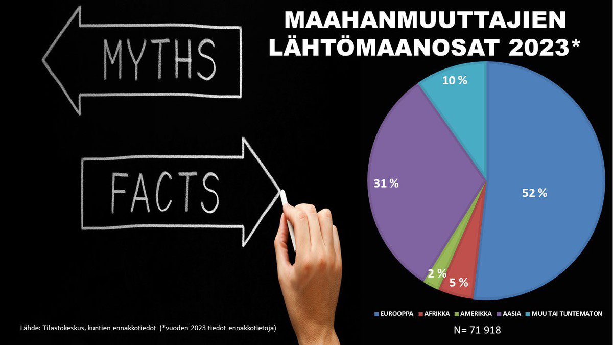 timoaro's tweet photo. MAAHANMUUTTOJEN määrä tilastohistorian korkein vuonna 2023!

Kiinnostava yksityiskohta, että tulijoista a)  hieman yli puolet Euroopasta, b) kolmasosa Aasiasta ja c) vain 5 % esimerkiksi Afrikasta (!)
#maahanmuutto #muuttoliike https://t.co/yiEY7Ivk13