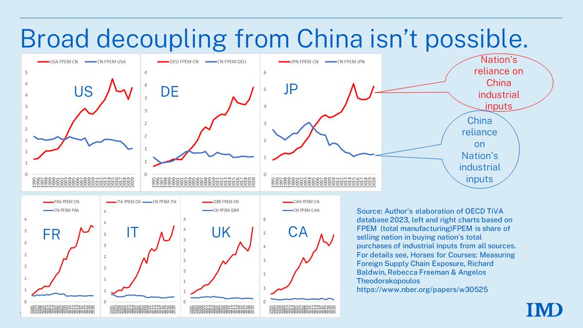 De-risking nativité: 👉”Global value chains have been building up over 50 years. 👉”How naive do you need to be to believe that this can be changed within 6 or 12 months?” 👉”This is about decades.”CFO Siemens Ralf Thomas German companies’ dependence on China will last