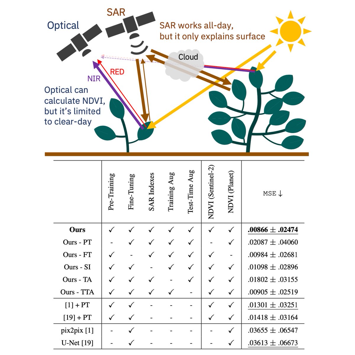 Daiki Kimura / 木村 大毅 (@daiki_kimura) on Twitter photo We're going to present our recent image processing method called SAR2NDVI at #ICASSP2024 on 17 Apr.
Title: "SAR2NDVI: Pre-training for SAR-to-NDVI Image Translation"
Paper: ieeexplore.ieee.org/document/10448… (free to read till 19 Apr)
Code: github.com/IBM/SAR2NDVI
<a href="/IBMResearch/">IBM Research</a> <a href="/ieeeICASSP/">IEEE ICASSP</a> We're going to present our recent image processing method called SAR2NDVI at #ICASSP2024 on 17 Apr.
Title: "SAR2NDVI: Pre-training for SAR-to-NDVI Image Translation"
Paper: ieeexplore.ieee.org/document/10448… (free to read till 19 Apr)
Code: github.com/IBM/SAR2NDVI
<a href="/IBMResearch/">IBM Research</a> <a href="/ieeeICASSP/">IEEE ICASSP</a>