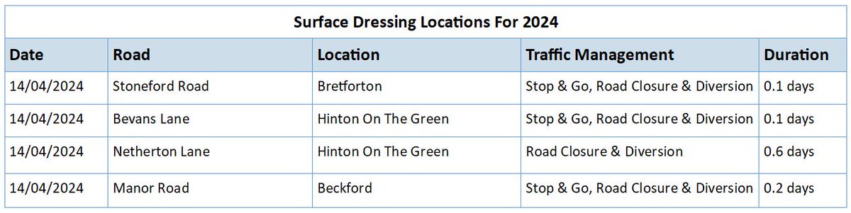 With the start of the 2024 surface dressing season underway, today our team will be working at the following locations weather permitting. Please follow all instructions provided by the traffic management operatives.