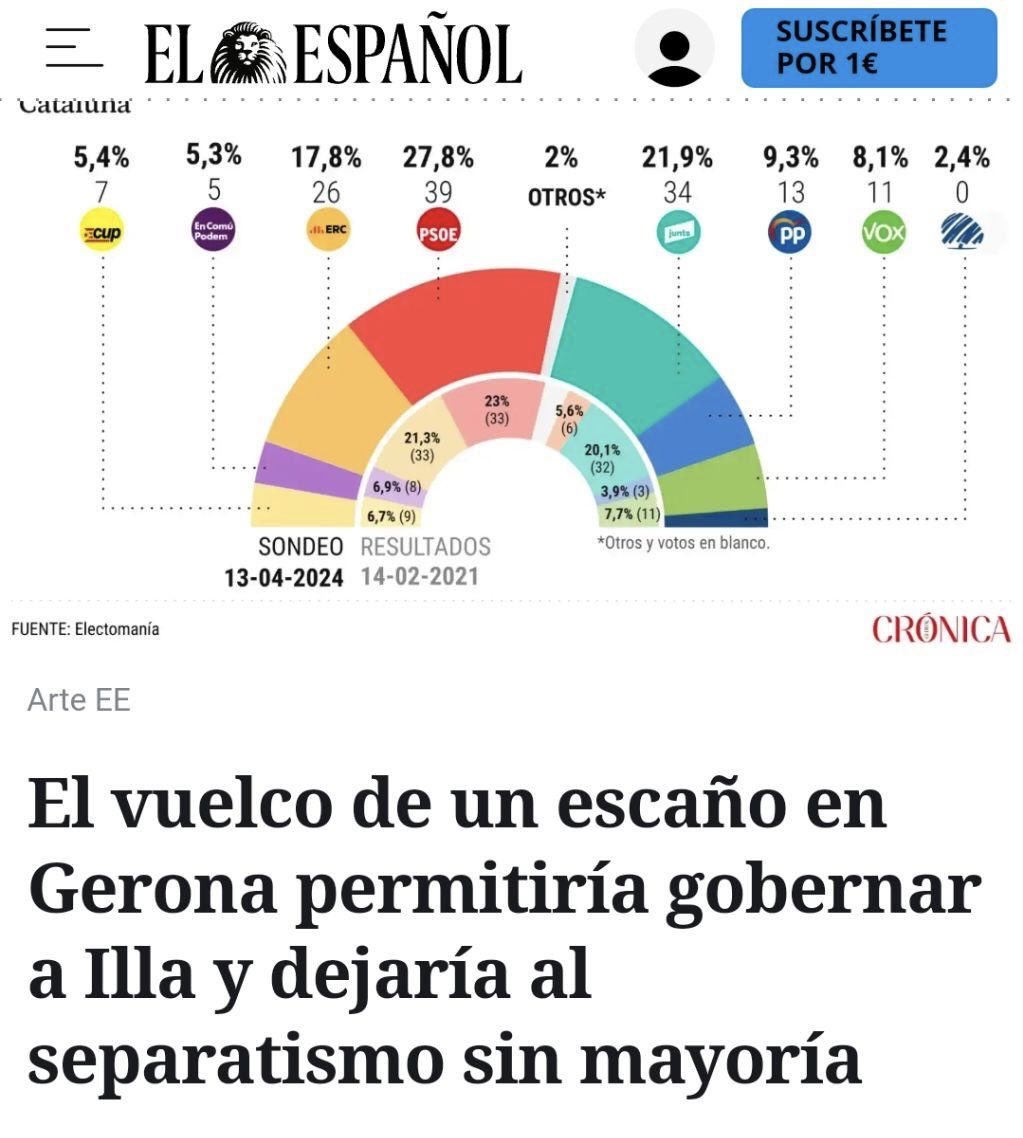 aleixclario's tweet photo. Gironins, sembla que el futur del país és a les nostres mans: si Puigdemont no guanya àmpliament a les comarques gironines, tindrem un govern de Salvador Illa sota les ordres directes de Madrid. https://t.co/6oeYmm1dmA