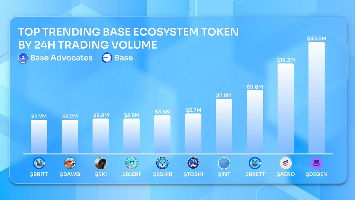 BaseAdvocates's tweet photo. Top @base Ecosystem Tokens by 24h Trading Volume 🔥

The trading volume of the entire @base is steadily increasing 🚀

Let's take a look at which tokens have had the highest trading volume in the past 24 hours 👇

Like and retweet to show your support 🙌 https://t.co/gEDRy0NPUx