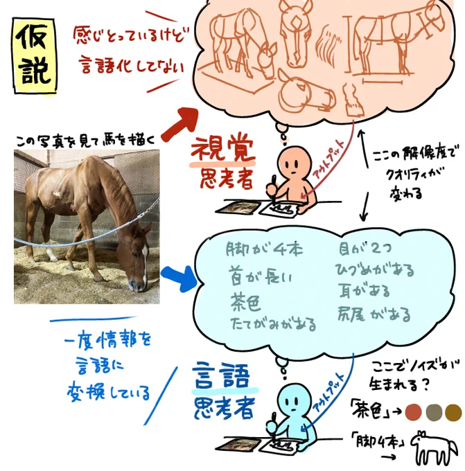 もしかしてだけど言語思考者の人は何かを描く時にいったん言語にしてからもう一度絵にアウトプットしてたりするんだろうか?絵が苦手な人は言語に変換してアウトプットするプロセスでノイズが加わって上手くいかないのかなあとか考えた図 #ゆる言語学ラジオ 