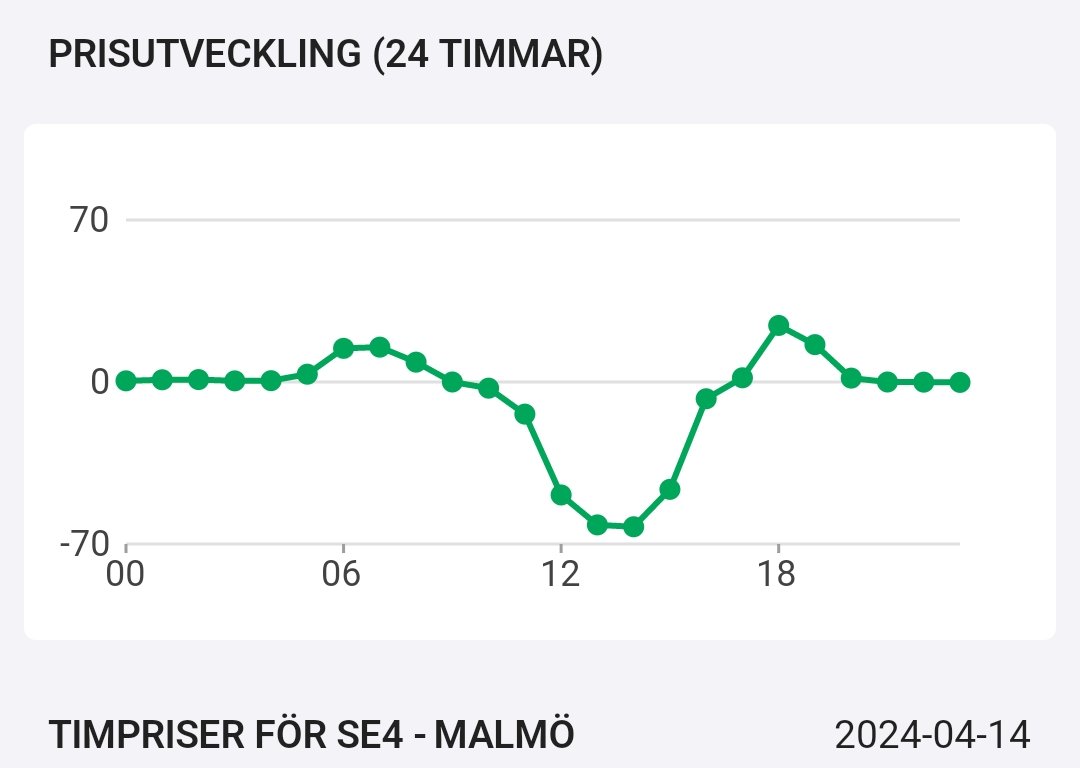 Denmark is heading for a power whiteout after lunch today.

New record ⚡ -62,55 œre/kWh.

Where are all Danish #bitcoin ⛏️ miners to balance the grid?