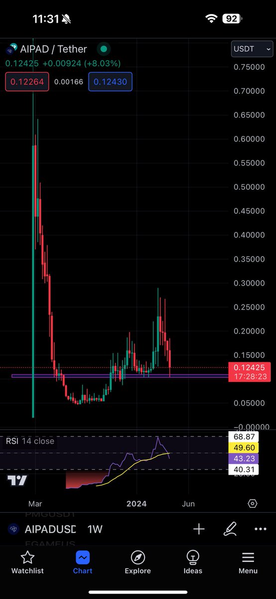 Did Dca In These #AI Projects Already Gave You These With Threads

Buying  $LAI  at 11 Million Market Cap For Longterm 

$CTI at 3.3 Million Market Cap 

$AIPAD at 10 Million Mcap 

Will updates others #AI Also

Loss And Profit Is Part Of #Crypto But Controling your Emotions in…